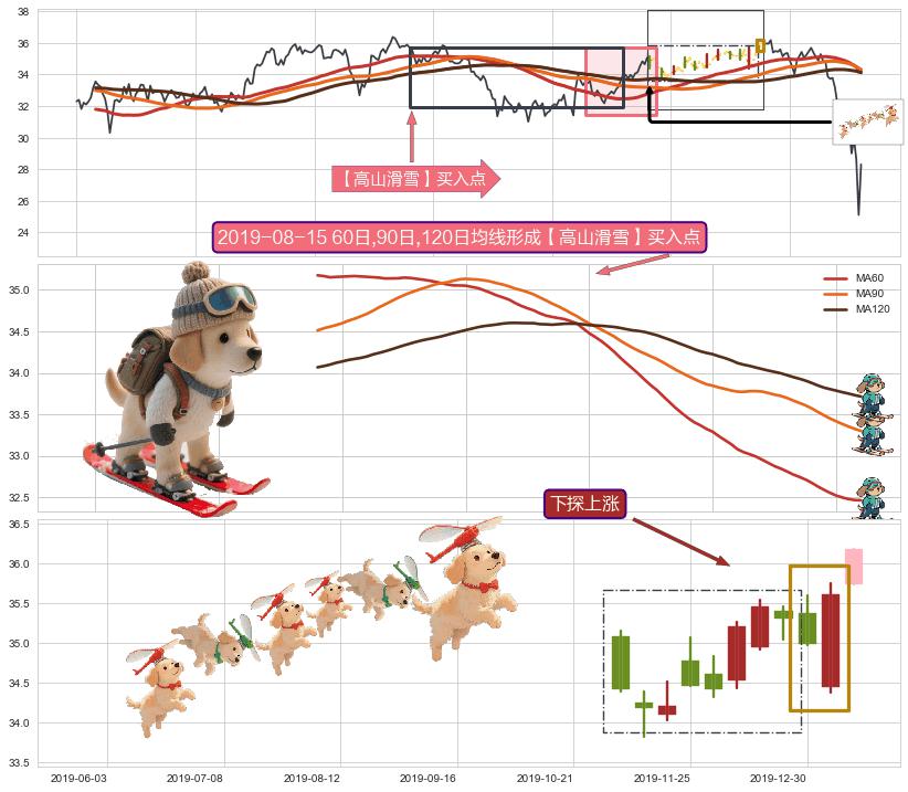 下探上涨+上升三部曲（升势三鸦）+冉冉上升|稳步上涨 ➕ 【高山滑雪】买入点