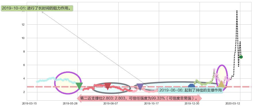 Inovio制药阻力支撑位图-阿布量化