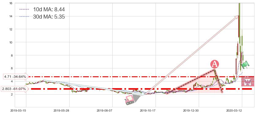 Inovio制药(INO)短线趋势趋势阶段分析图-阿布量化