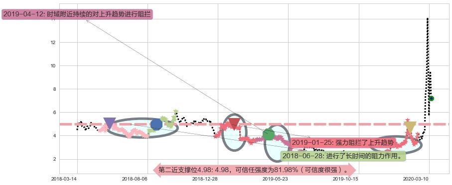Inovio制药阻力支撑位图-阿布量化