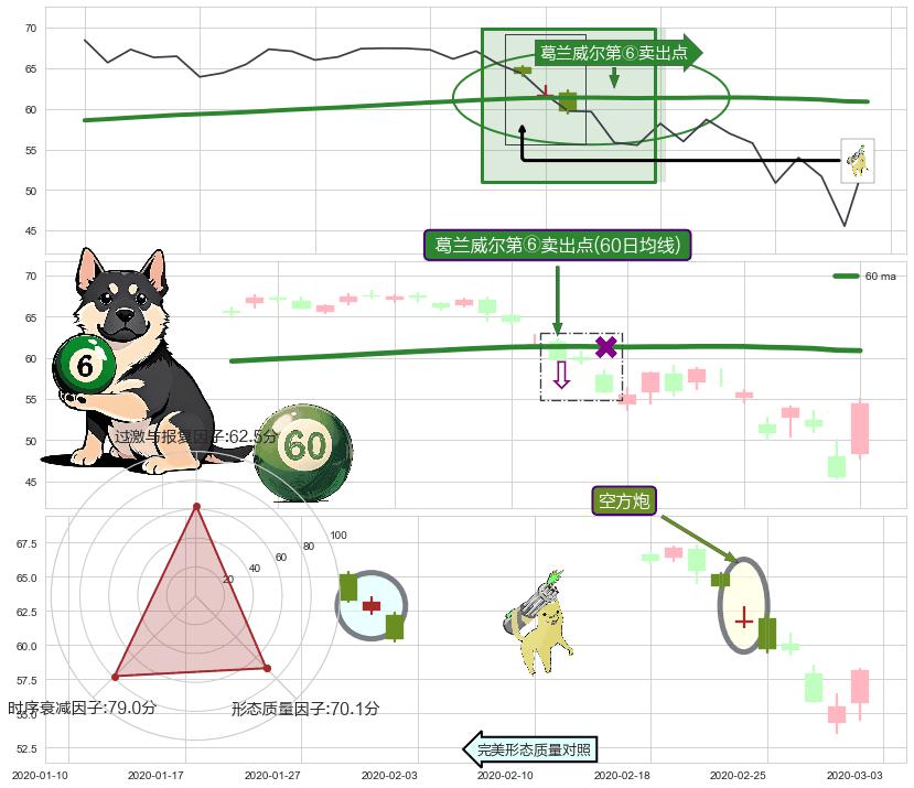 空方炮+下跌孤独十字星 ➕ 葛兰威尔第⑥卖出点