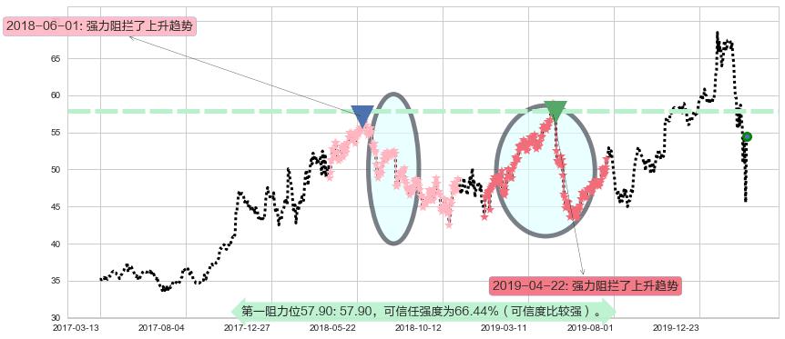 英特尔阻力支撑位图-阿布量化