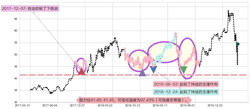 英特尔阻力支撑位图-阿布量化