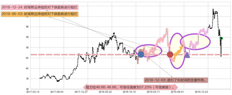 英特尔阻力支撑位图-阿布量化