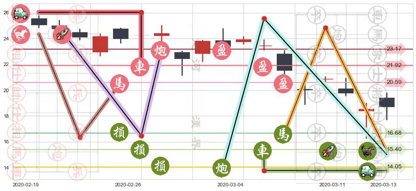 爱奇艺(usIQ)止盈止损位分析