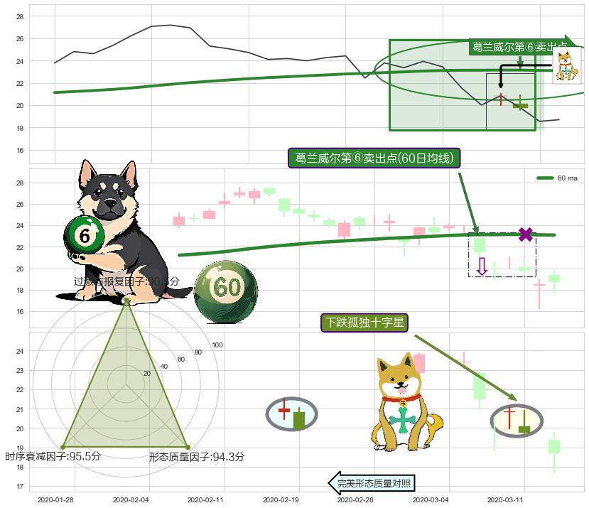 下跌孤独十字星+下跌螺旋桨 ➕ 葛兰威尔第⑥卖出点