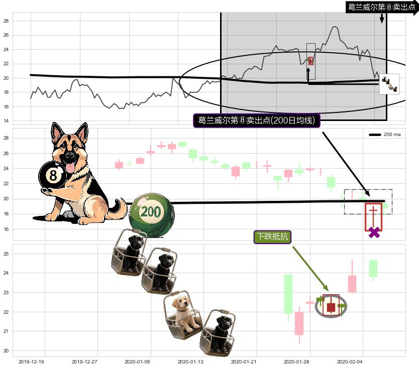 下跌抵抗+黄昏之星（夜星）+升势停顿+淡友反攻+下跌孤独十字星+下跌螺旋桨+看跌(高位倒锤头)流星线+倾盆大雨+顶部尽头线（下山虎） ➕ 葛兰威尔第⑧卖出点