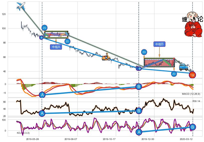 缠论买卖点分析