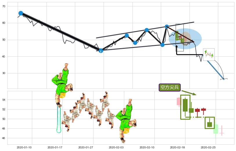 空方尖兵+下跌抵抗+倾盆大雨+看跌(高位倒锤头)流星线 ➕ 突破整理