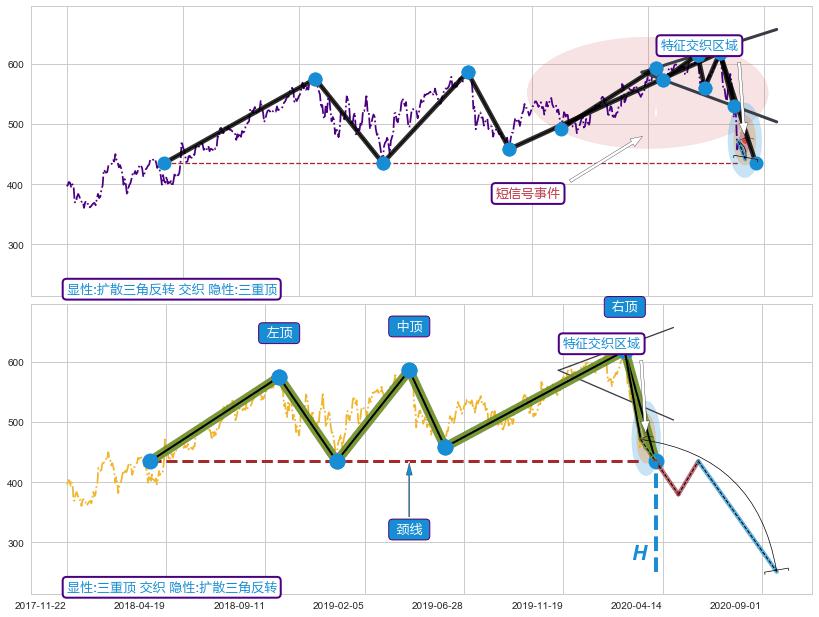 突破整理+趋势线+调整浪ABC+缠论买卖点 ➕ 突破整理