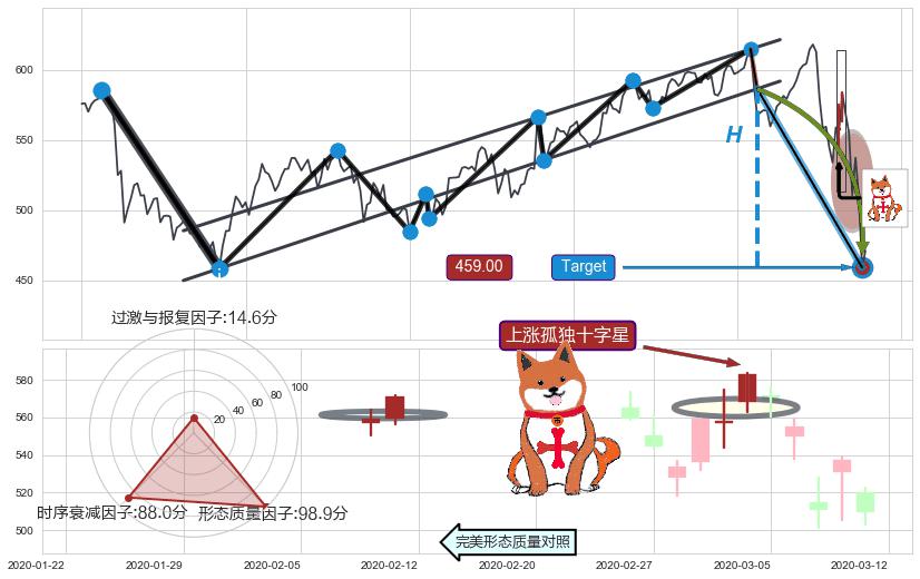 下跌抵抗+下跌身怀六甲+下跌螺旋桨+上涨孤独十字星+锤头线（锤子线） ➕ 突破整理