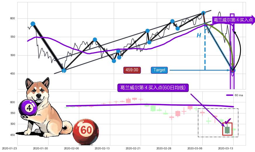 葛兰威尔第⑥卖出点+【死亡谷】卖出点+葛兰威尔第④买入点 ➕ 突破整理