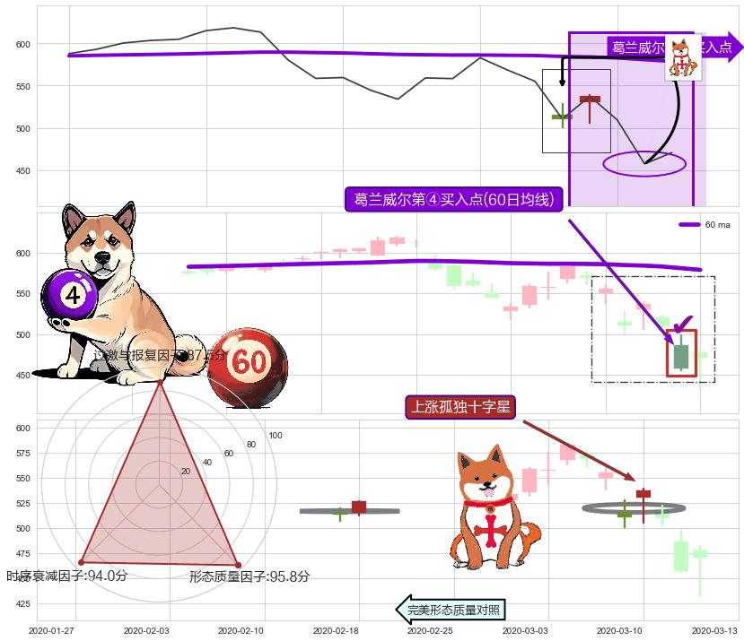上涨孤独十字星+锤头线（锤子线） ➕ 葛兰威尔第④买入点
