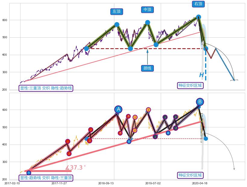 趋势线+调整浪ABC+缠论买卖点 ➕ 突破整理