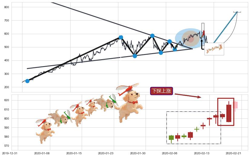 下探上涨+上升覆盖线+上升抵抗+降势受阻+上涨孤独十字星+单针探底（定海神针）+冉冉上升|稳步上涨+两红夹一黑+早晨之星（黎明之星）+上涨孕十字星+锤头线（锤子线）+看涨(低位)倒锤头线+多方尖兵+仙人指路+上升三部曲（升势三鸦）+低档五阳线+旭日东升+上涨螺旋桨形态+阳包阴(穿头破脚)+下跌抵抗+下跌两颗星 ｜ 下跌三颗星+黄昏之星（夜星）+双飞乌鸦(树上二鸦)+下跌身怀六甲+下跌螺旋桨+射击之星形态 ➕ 突破整理