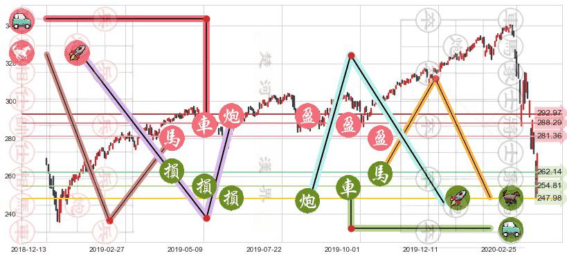 标普500ETF-iShares(usIVV)止盈止损位分析