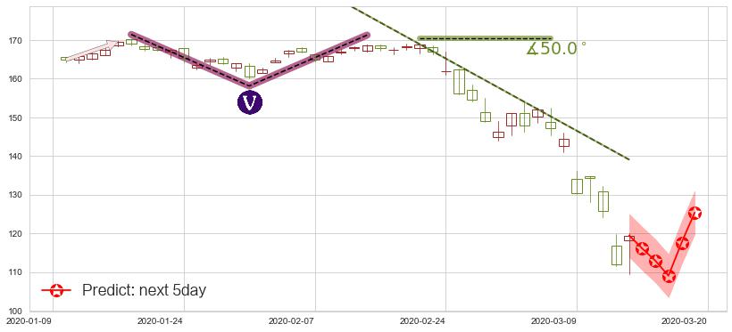 预测罗素2000指数ETF(usIWM)价格K线图-阿布量化