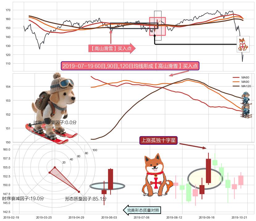 上涨孤独十字星 ➕ 【高山滑雪】买入点