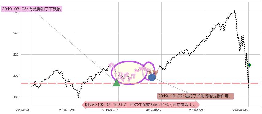 美国科技ETF-iShares阻力支撑位图-阿布量化