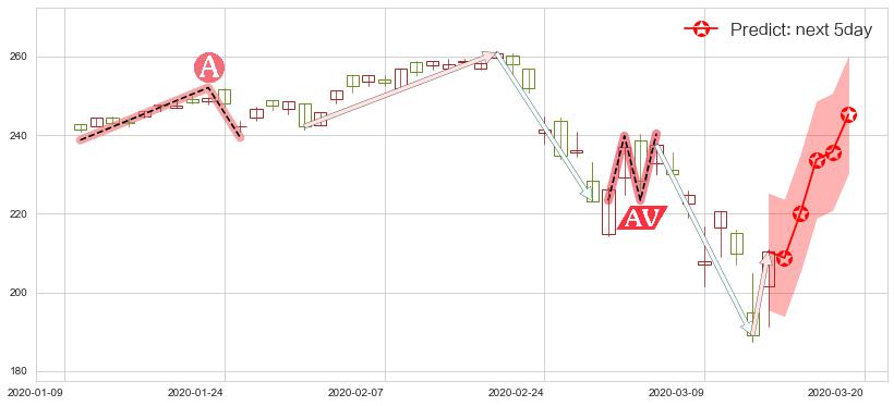 预测美国科技ETF-iShares(usIYW)价格K线图-阿布量化