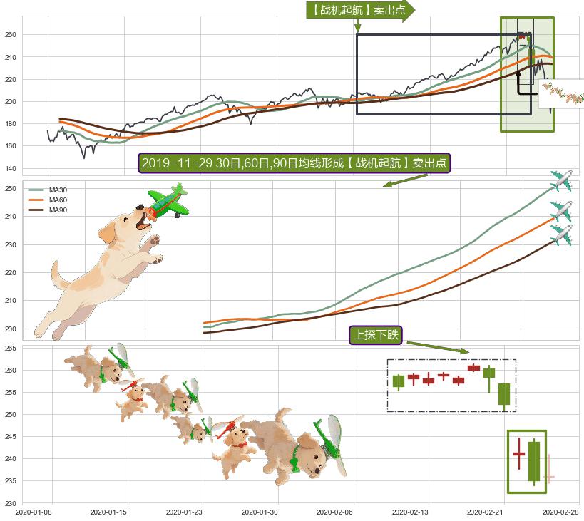 上探下跌+下跌抵抗+空方炮+黄昏之星（夜星）+淡友反攻+下跌孤独十字星+吊颈线（上吊线）+升势受阻+升势停顿 ➕ 【战机起航】卖出点