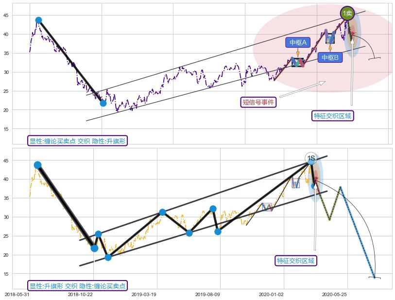 突破整理+调整浪ABC ➕ 缠论买卖点