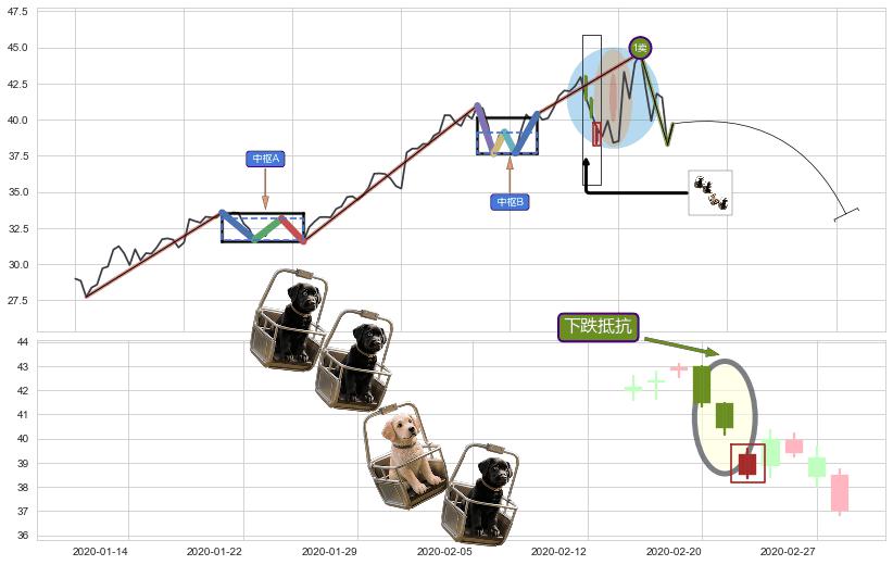 下跌抵抗+乌云盖顶+下跌螺旋桨+看跌(高位倒锤头)流星线+下跌孤独十字星 ➕ 缠论买卖点