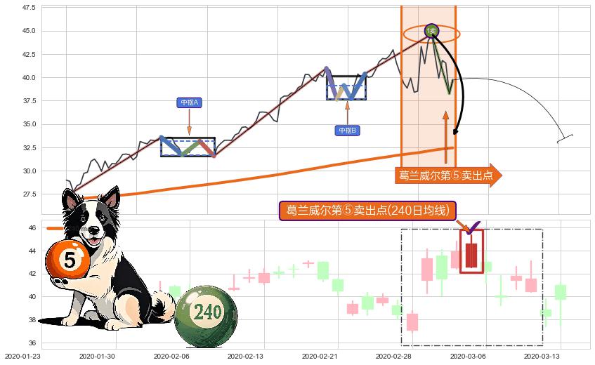 葛兰威尔第⑤卖出点+【战机起航】卖出点 ➕ 缠论买卖点
