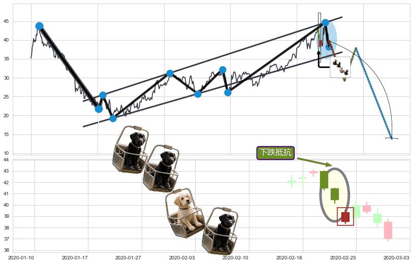 下跌抵抗+乌云盖顶+下跌螺旋桨+看跌(高位倒锤头)流星线+升势受阻+升势停顿+墓碑十字线（墓碑线）+下跌孤独十字星 ➕ 突破整理