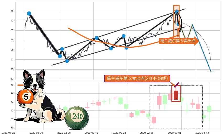 葛兰威尔第⑤卖出点+【战机起航】卖出点 ➕ 突破整理