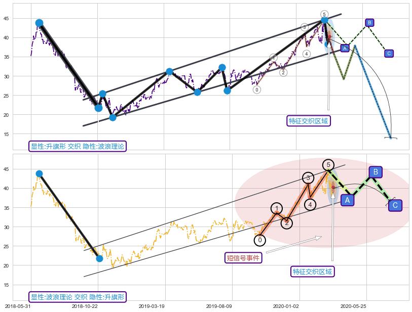 调整浪ABC ➕ 突破整理