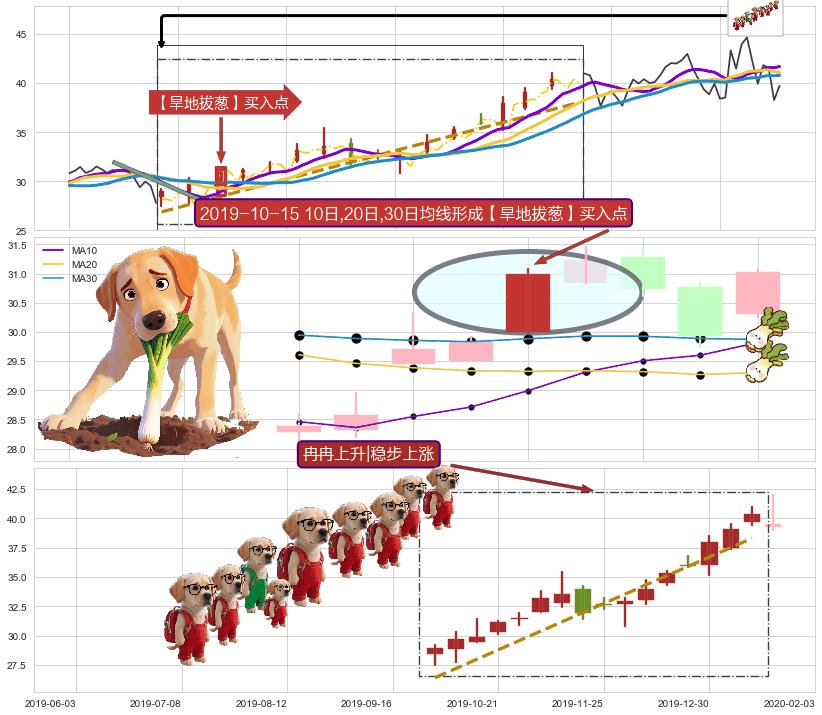 冉冉上升|稳步上涨+仙人指路 ➕ 【旱地拔葱】买入点