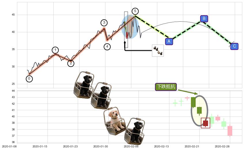 下跌抵抗+乌云盖顶+下跌螺旋桨+看跌(高位倒锤头)流星线+墓碑十字线（墓碑线）+下跌孤独十字星 ➕ 调整浪ABC