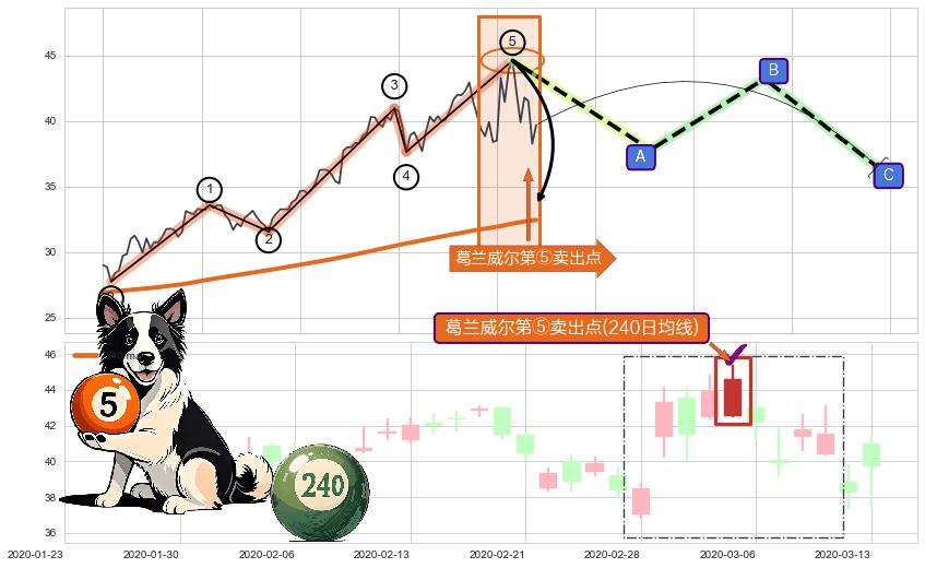 葛兰威尔第⑤卖出点+【战机起航】卖出点 ➕ 调整浪ABC