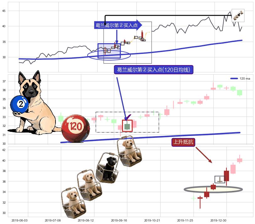 上升抵抗+冉冉上升|稳步上涨+上涨Pinbar组合信号 ➕ 葛兰威尔第②买入点