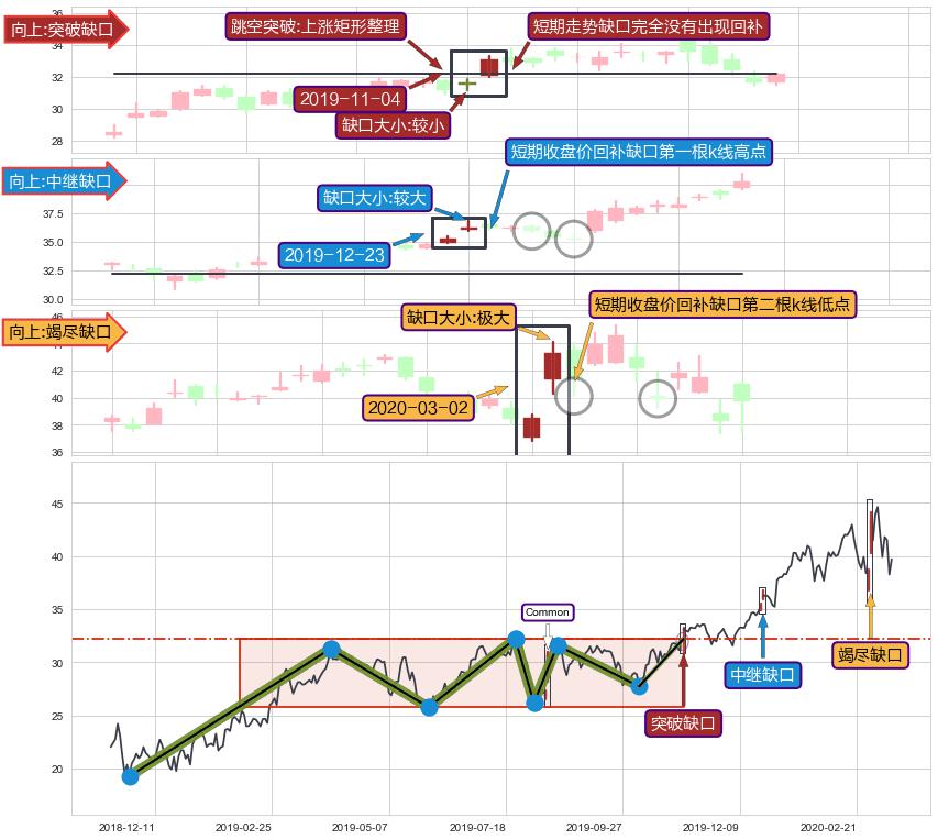 跳空缺口➕突破整理