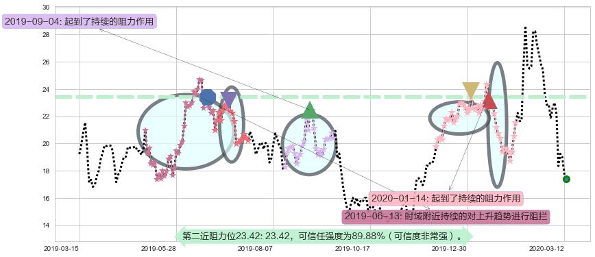 晶科能源阻力支撑位图-阿布量化