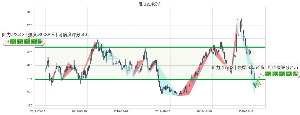 晶科能源(usJKS)阻力支撑位图-阿布量化