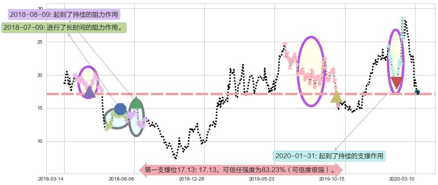 晶科能源阻力支撑位图-阿布量化