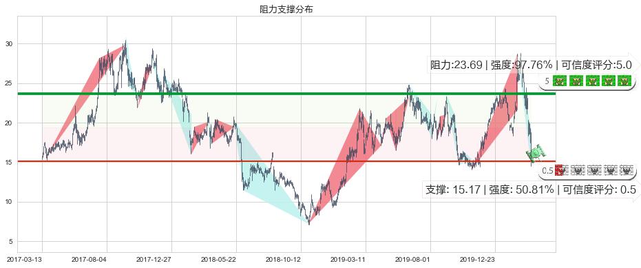 晶科能源(usJKS)阻力支撑位图-阿布量化