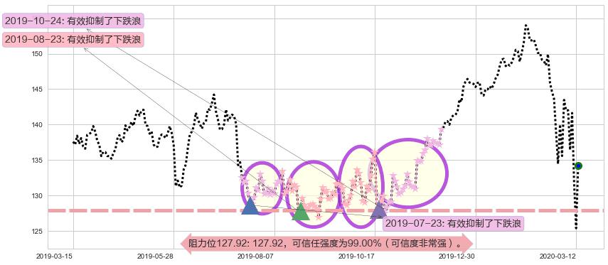 强生阻力支撑位图-阿布量化