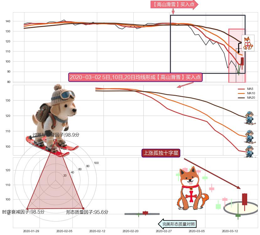 上涨孤独十字星+早晨之星（黎明之星）+单针探底（定海神针） ➕ 【高山滑雪】买入点