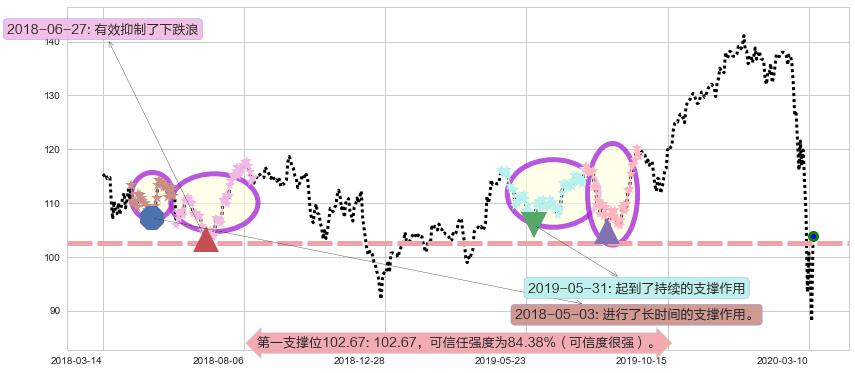 摩根大通阻力支撑位图-阿布量化