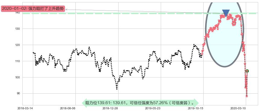摩根大通阻力支撑位图-阿布量化