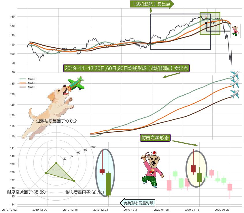 射击之星形态+倾盆大雨+下跌螺旋桨+升势停顿 ➕ 【战机起航】卖出点