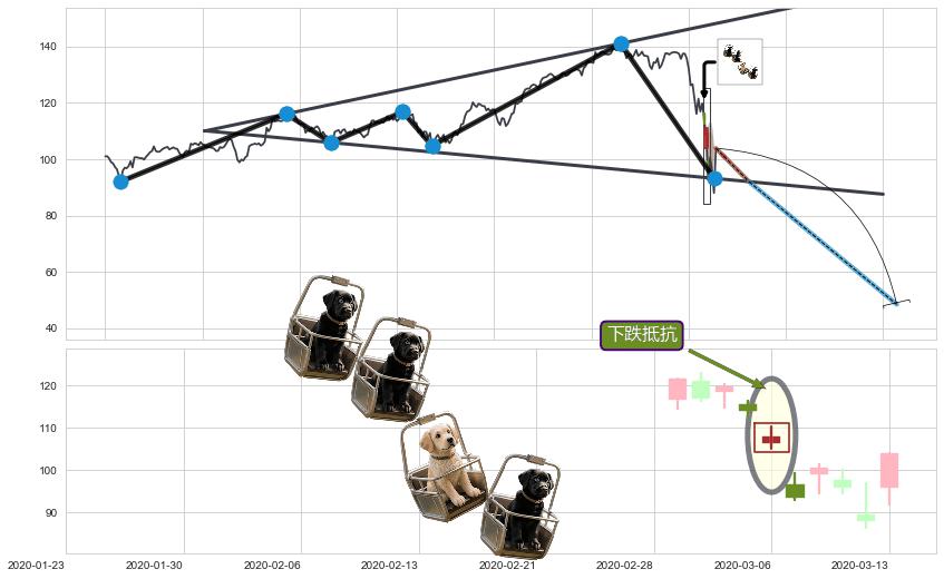 下跌抵抗+射击之星形态+倾盆大雨+下跌身怀六甲+升势停顿 ➕ 突破整理