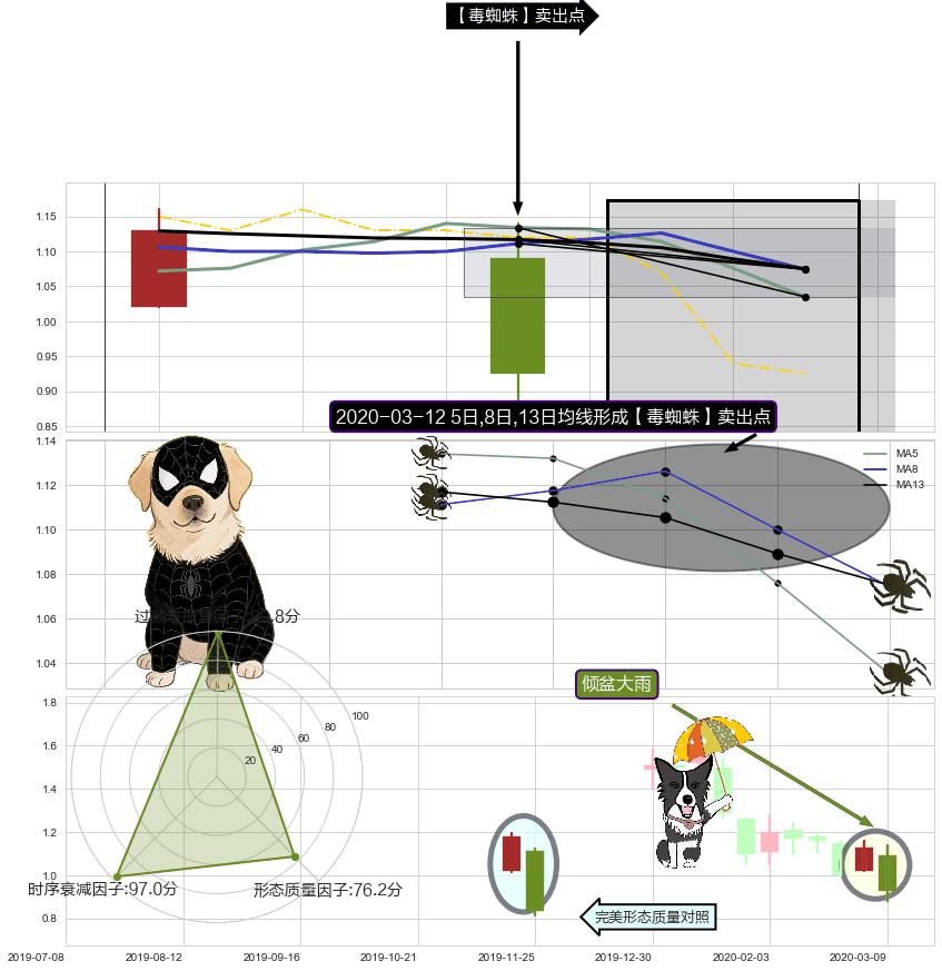 倾盆大雨 ➕ 【毒蜘蛛】卖出点
