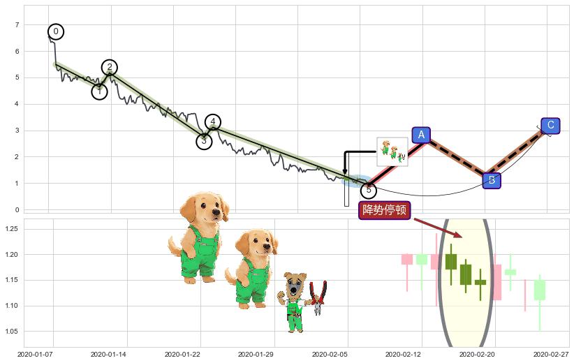降势停顿+旭日东升+中流砥柱形态+上升覆盖线+两红夹一黑+上涨两颗星 | 上涨三颗星+双针探底+曙光初现形态+单针探底（定海神针）+锤头线（锤子线）+看涨(低位)倒锤头线+上涨身怀六甲 ➕ 调整浪ABC