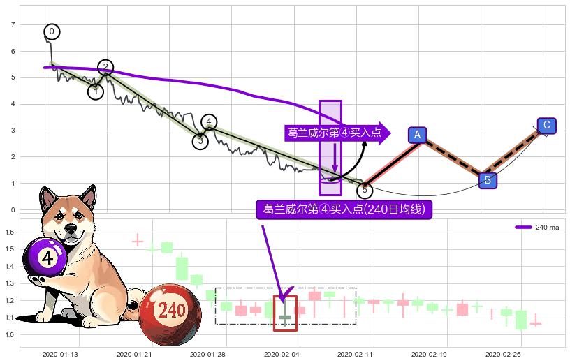 葛兰威尔第④买入点 ➕ 调整浪ABC
