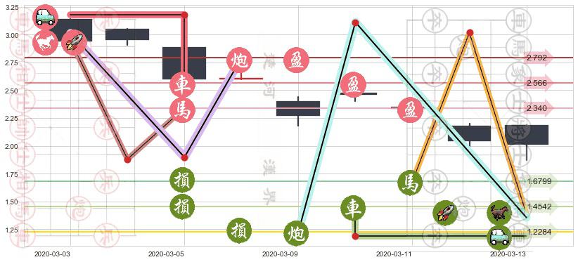 柯达(usKODK)止盈止损位分析